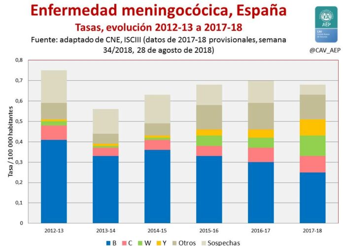 Situación meningocócica actual en España